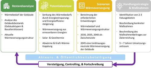 Ein Flussdiagramm zeigt vier Schritte zur Wärmeversorgung: Bestandsanalyse, Potentialanalyse, Szenarien Wärmeerzeugung und Handlungsstrategien, verbunden durch Akteurs- und Öffentlichkeitsbeteiligung.